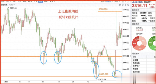 平台配资炒股 反转K线到底怎么用才有效? 告诉你一个超稳的用法思路